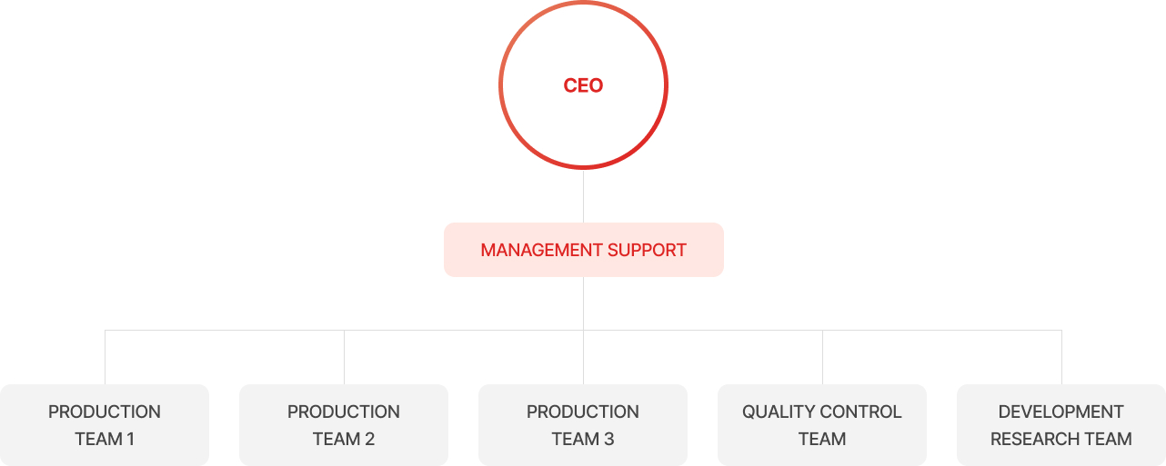 대표이사(CEO)를 정점으로, 그 아래에 경영지원팀이 위치하고, 하위에는 생산1팀, 생산2팀, 생산3팀, 품질관리팀, 연구개발팀으로 구성된 조직도